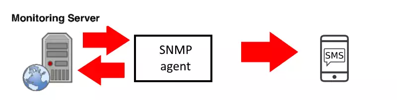 accepts snmp query