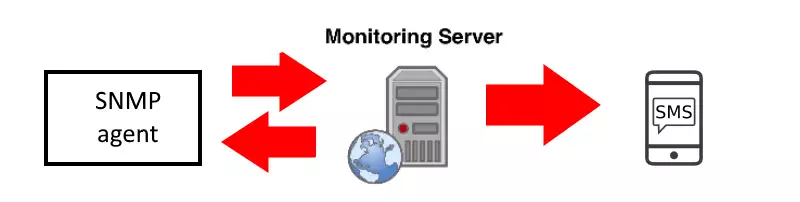 snmp monitoring server